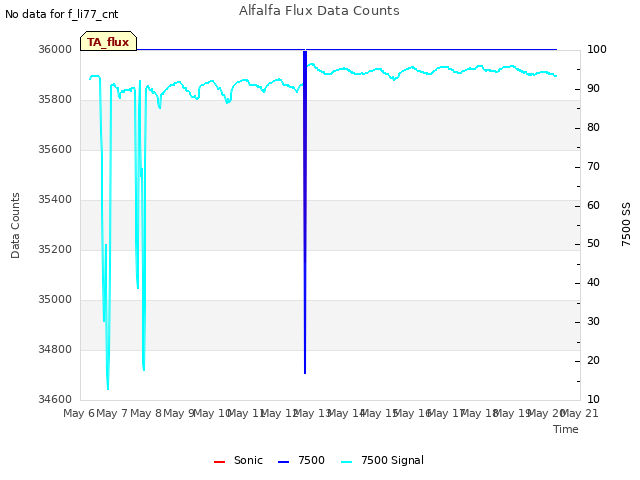 plot of Alfalfa Flux Data Counts