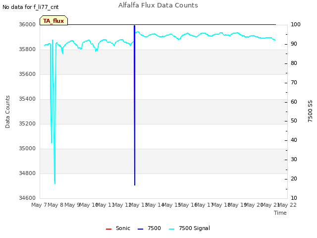 plot of Alfalfa Flux Data Counts