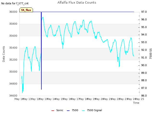 plot of Alfalfa Flux Data Counts