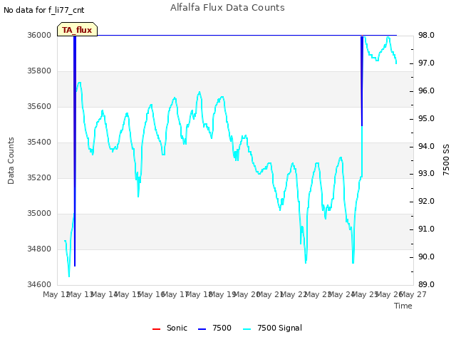 plot of Alfalfa Flux Data Counts