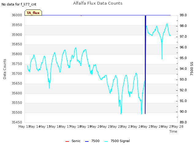 plot of Alfalfa Flux Data Counts