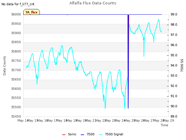 plot of Alfalfa Flux Data Counts