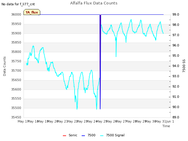 plot of Alfalfa Flux Data Counts