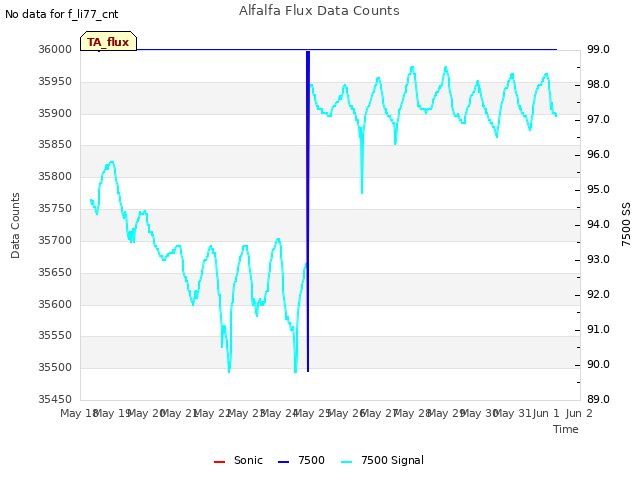 plot of Alfalfa Flux Data Counts