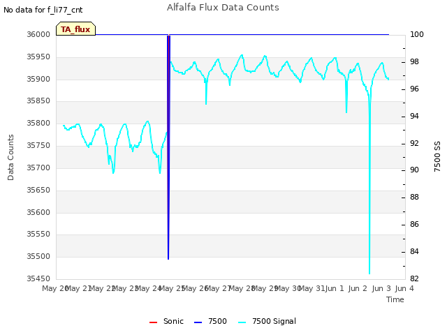 plot of Alfalfa Flux Data Counts