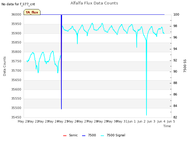 plot of Alfalfa Flux Data Counts