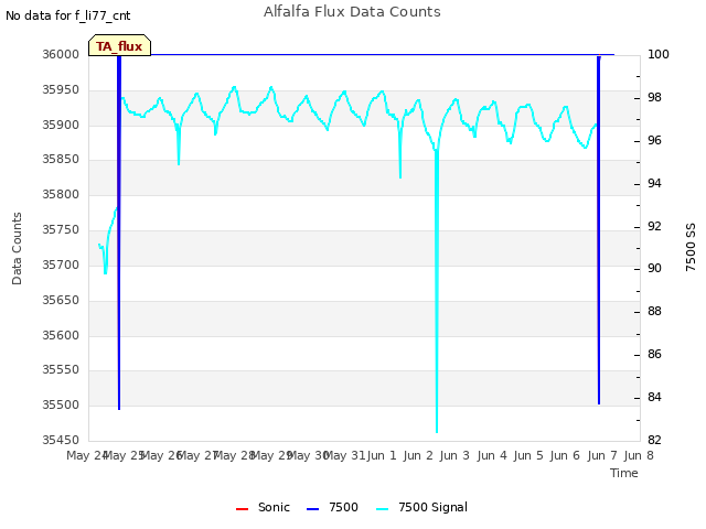 plot of Alfalfa Flux Data Counts