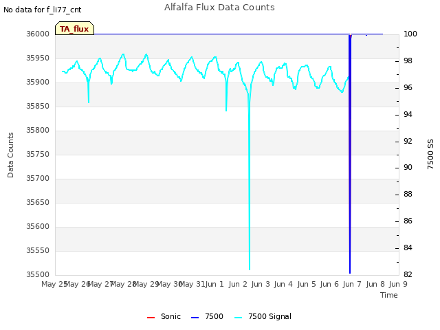 plot of Alfalfa Flux Data Counts