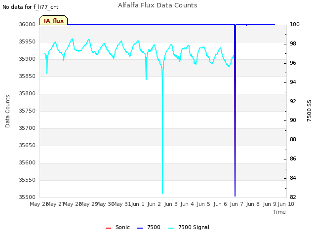 plot of Alfalfa Flux Data Counts