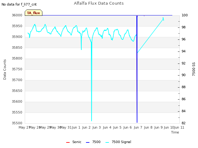 plot of Alfalfa Flux Data Counts