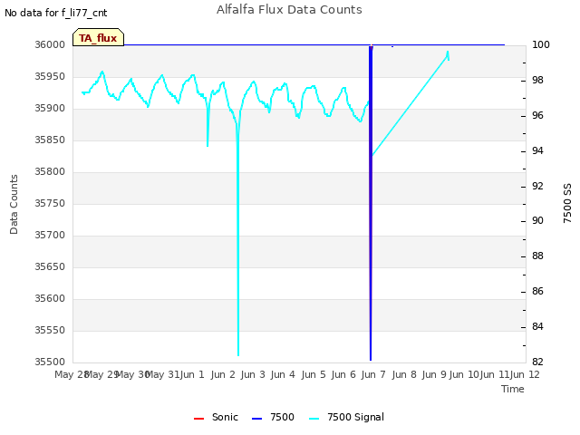 plot of Alfalfa Flux Data Counts