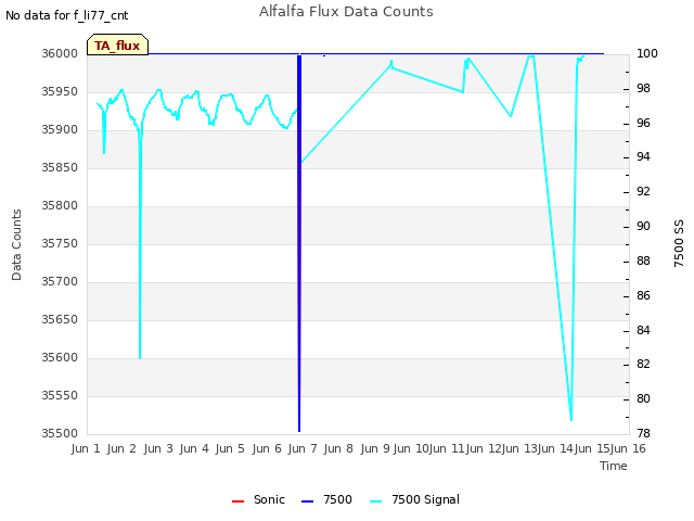 plot of Alfalfa Flux Data Counts