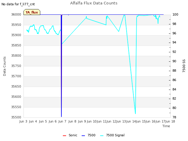 plot of Alfalfa Flux Data Counts