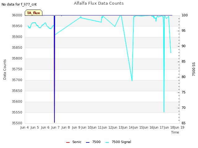 plot of Alfalfa Flux Data Counts