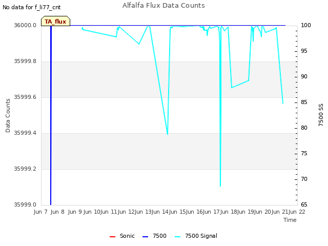 plot of Alfalfa Flux Data Counts