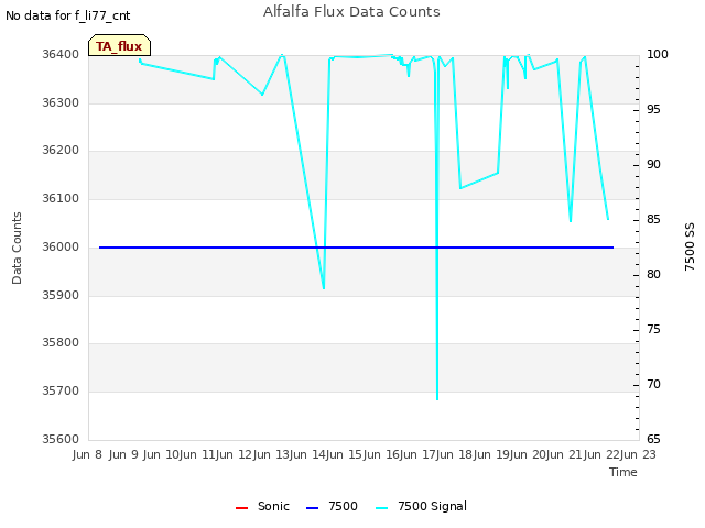 plot of Alfalfa Flux Data Counts