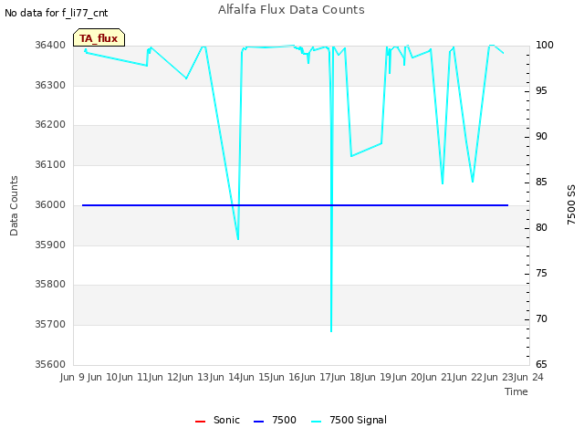 plot of Alfalfa Flux Data Counts