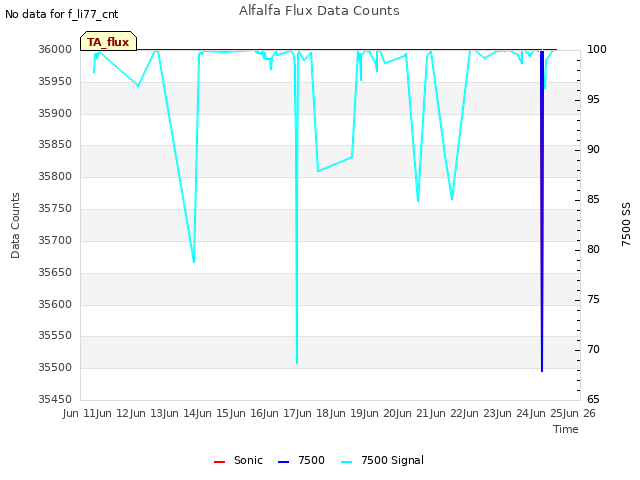 plot of Alfalfa Flux Data Counts