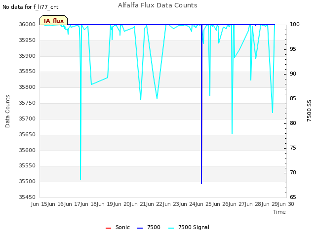 plot of Alfalfa Flux Data Counts