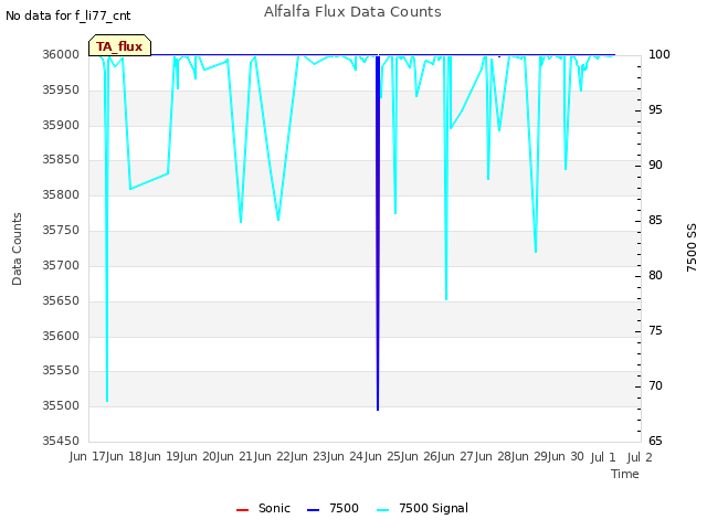 plot of Alfalfa Flux Data Counts