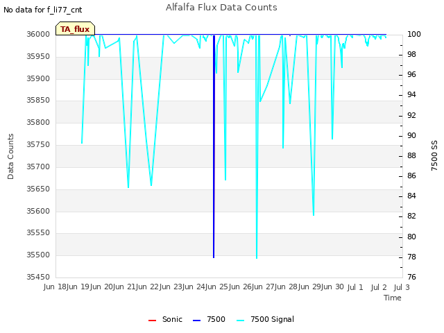 plot of Alfalfa Flux Data Counts