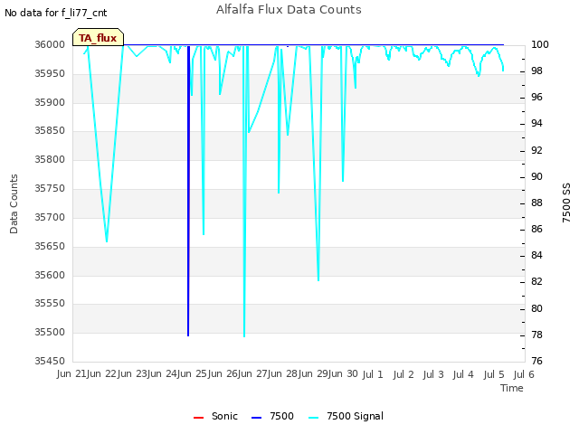 plot of Alfalfa Flux Data Counts