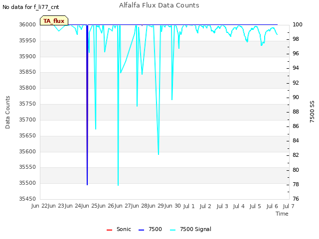 plot of Alfalfa Flux Data Counts