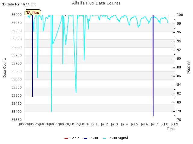 plot of Alfalfa Flux Data Counts