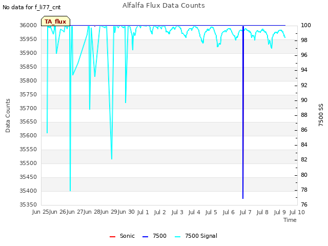 plot of Alfalfa Flux Data Counts