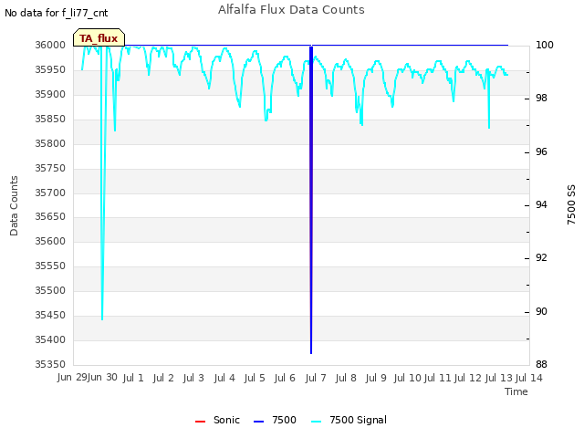 plot of Alfalfa Flux Data Counts