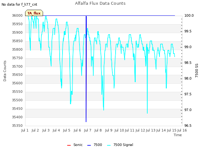 plot of Alfalfa Flux Data Counts