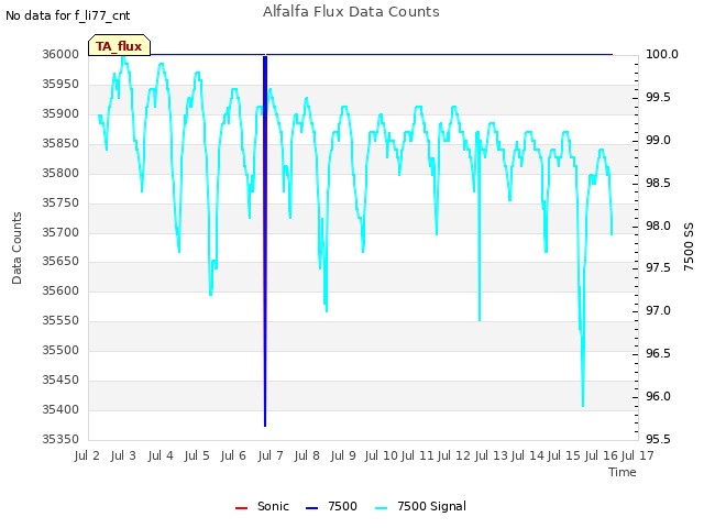 plot of Alfalfa Flux Data Counts