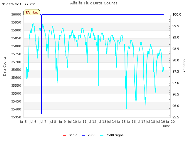 plot of Alfalfa Flux Data Counts