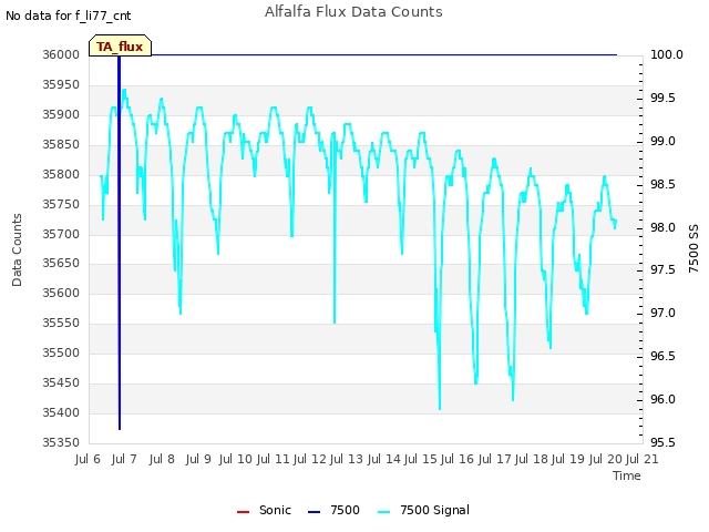 plot of Alfalfa Flux Data Counts