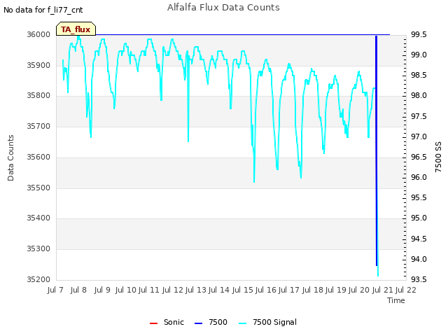 plot of Alfalfa Flux Data Counts