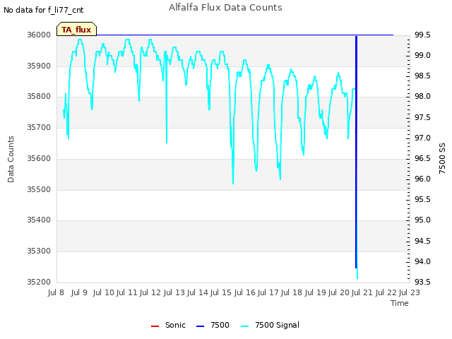 plot of Alfalfa Flux Data Counts