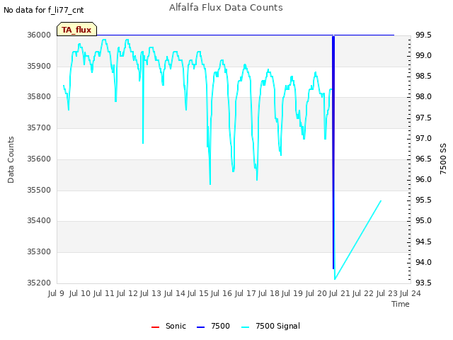 plot of Alfalfa Flux Data Counts