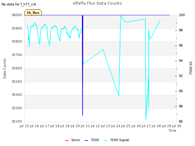 plot of Alfalfa Flux Data Counts