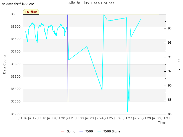 plot of Alfalfa Flux Data Counts