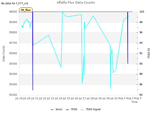 plot of Alfalfa Flux Data Counts