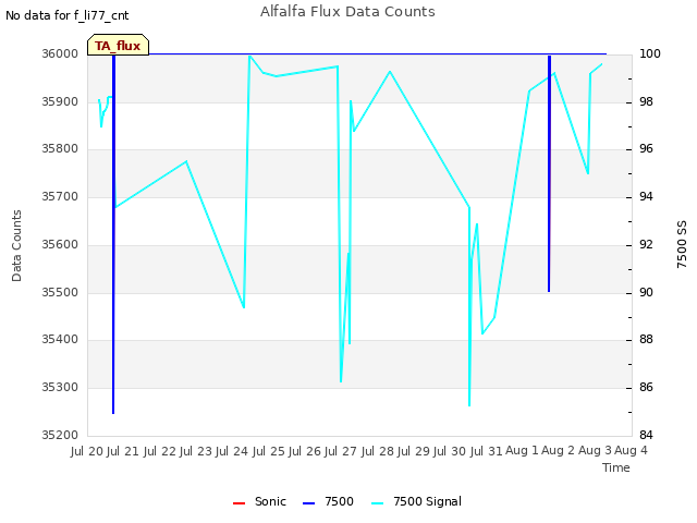 plot of Alfalfa Flux Data Counts