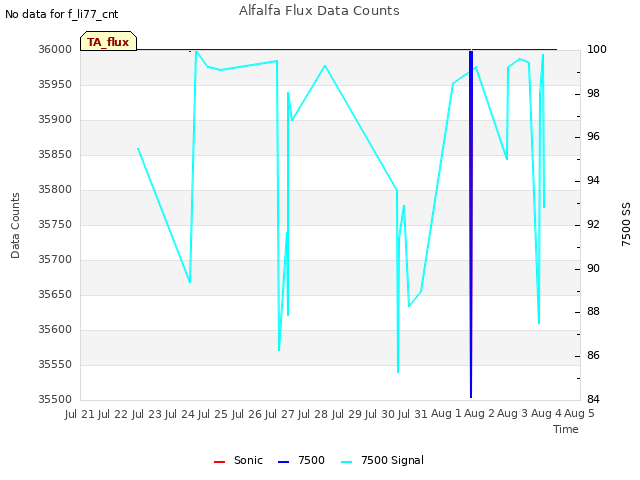 plot of Alfalfa Flux Data Counts