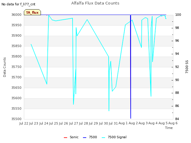 plot of Alfalfa Flux Data Counts