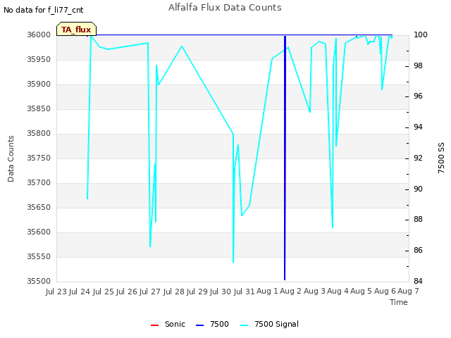 plot of Alfalfa Flux Data Counts