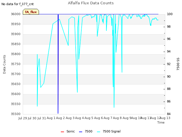 plot of Alfalfa Flux Data Counts