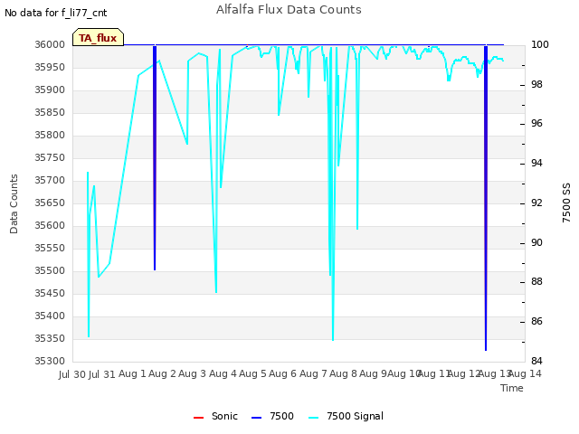 plot of Alfalfa Flux Data Counts