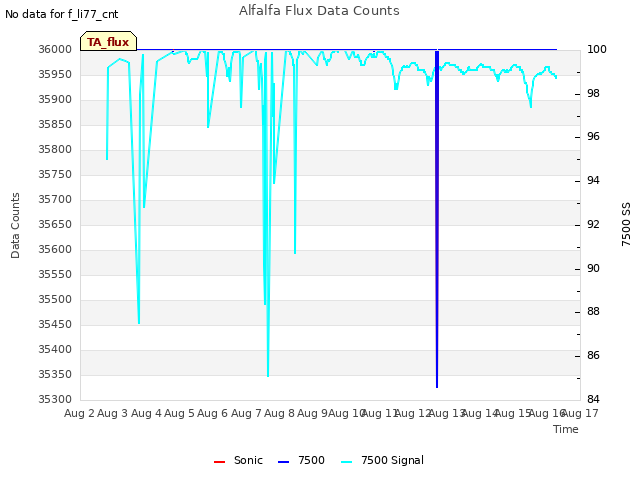 plot of Alfalfa Flux Data Counts