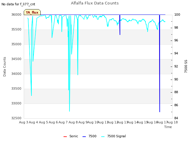 plot of Alfalfa Flux Data Counts