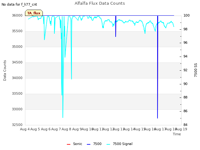 plot of Alfalfa Flux Data Counts