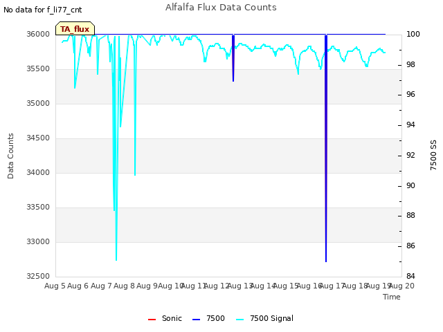 plot of Alfalfa Flux Data Counts